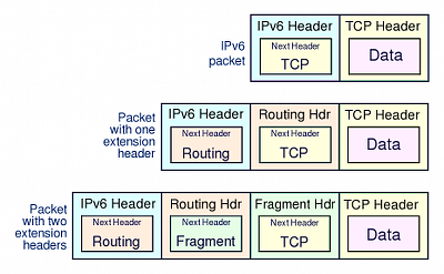IPv6 Header
Extensions