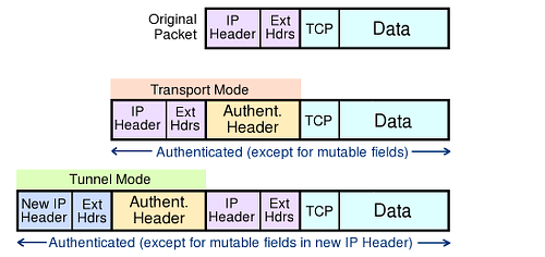 Authentication Header Modes